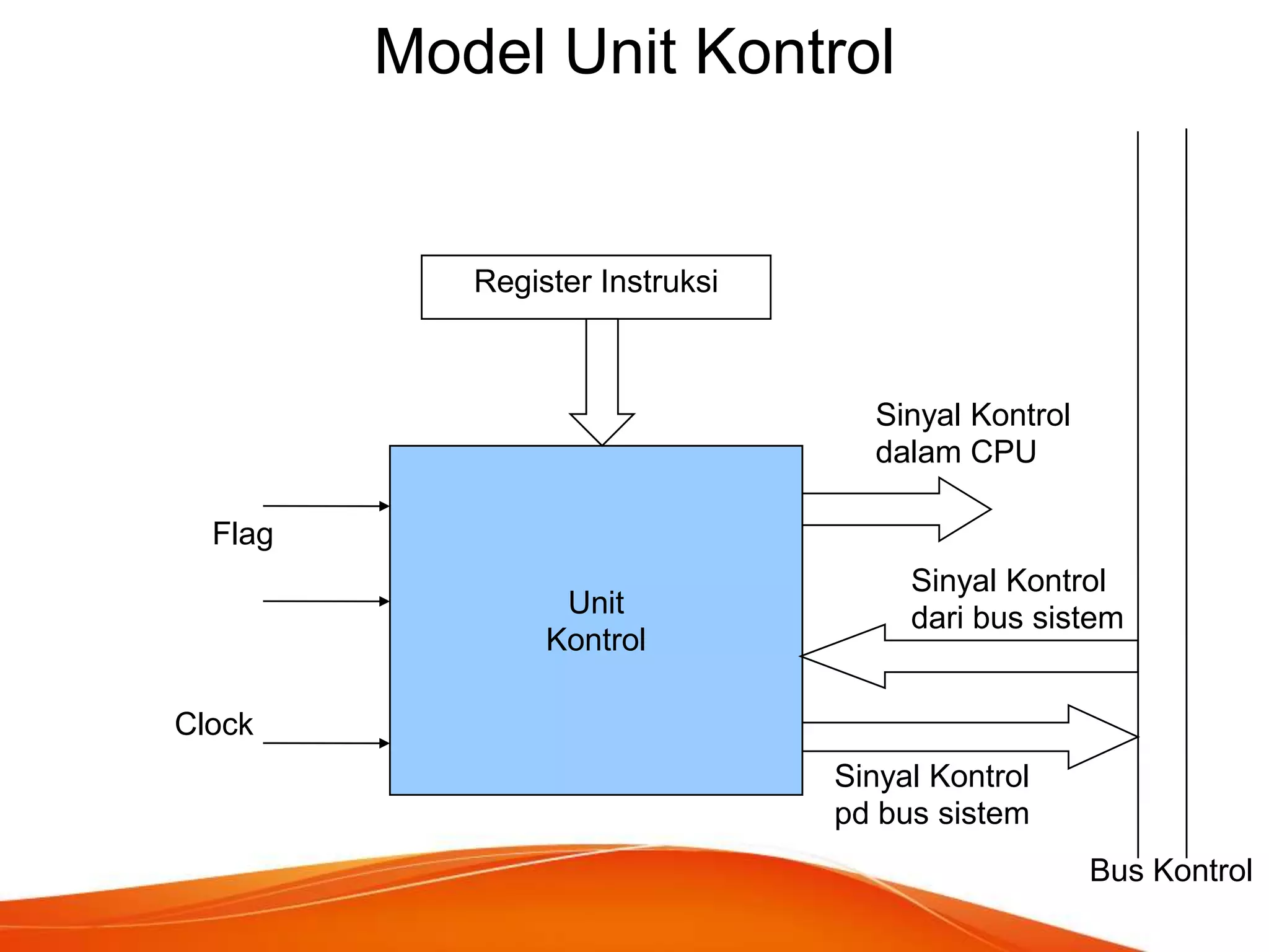 Model Unit Kontrol

Register Instruksi

Sinyal Kontrol
dalam CPU
Flag
Unit
Kontrol

Sinyal Kontrol
dari bus sistem

Clock
Sinyal Kontrol
pd bus sistem
Bus Kontrol

 