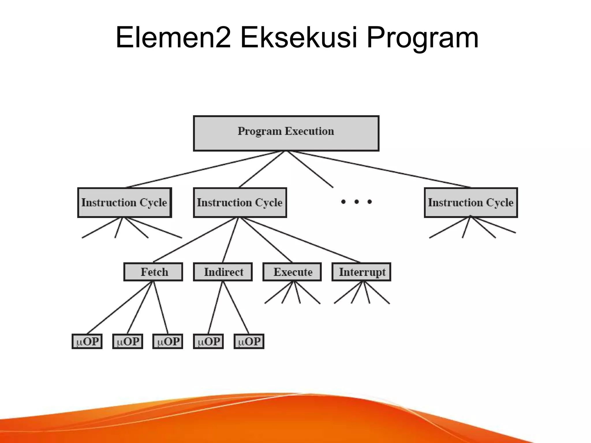 Elemen2 Eksekusi Program

 