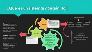 ¿Qué es un sistemas? Según Hall
Conjunto de
objetos y sus
relaciones, y
las relaciones
entre los
objetos y sus
atributos.
Atributos
•Son las propiedades
de los objetos
Objetos
•Partes o
componentes de un
sistema y estas partes
pueden poseer una
variedad limitada
Átomos, Estrellas, Masa,
Alambre, Huesos, Neuronas,
Genes, Músculos, Gases
Partes físicas
Objetosabstractos
Variables
matemáticas,
ecuaciones, reglas y
leyes, procesos
Átomos: El número de
electrones planetarios, la
energía atómica, el
número de partículas
atómicas en el núcleo, el
peso atómico.
Estrellas: Temperatura,
distancia de otras
estrellas, velocidad
relativa.
Masas: Desplazamiento,
momentos de inercia,
velocidad, energía
cinética.
 