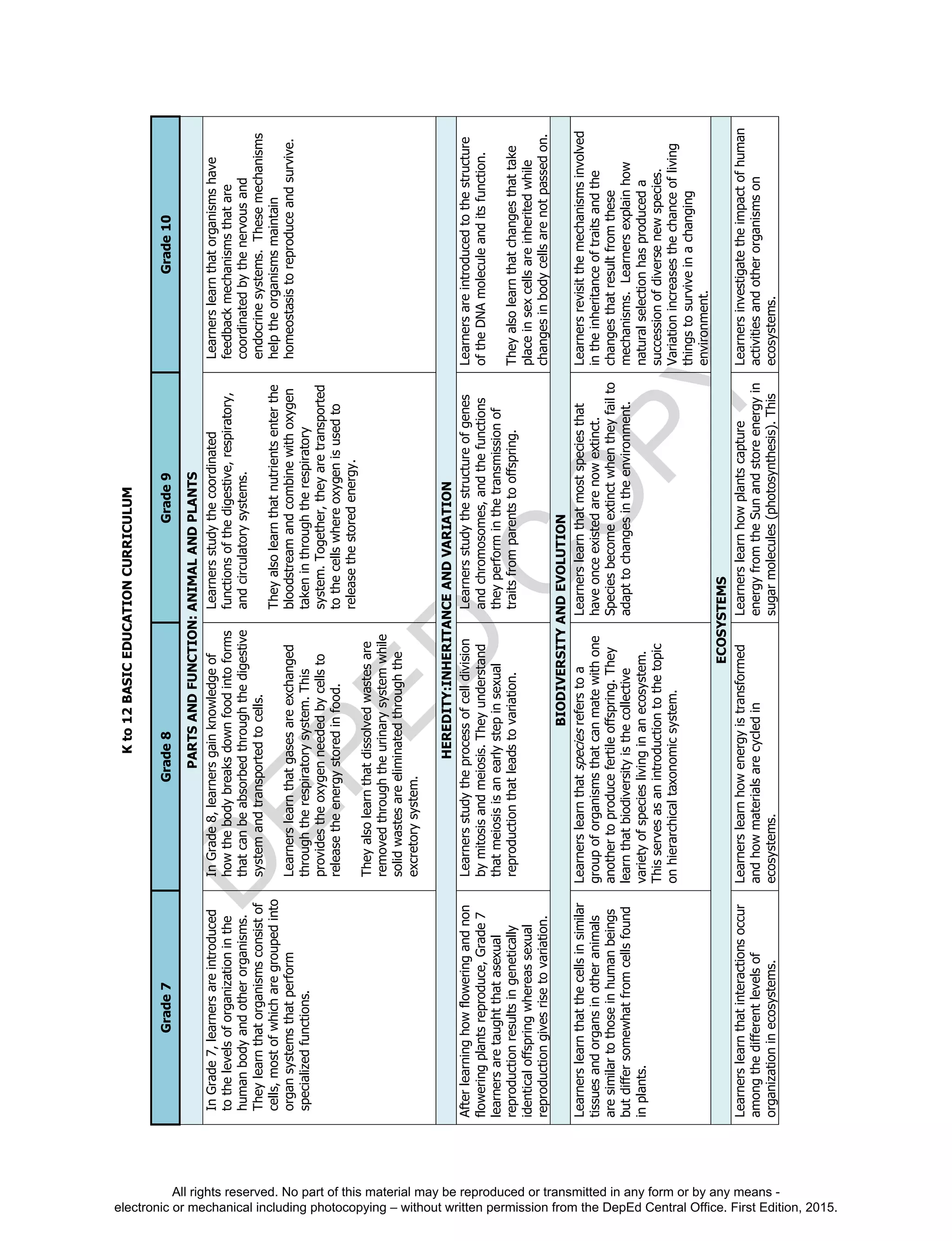 D
EPED
C
O
PY
Kto12BASICEDUCATIONCURRICULUM
Grade7Grade8Grade9Grade10
PARTSANDFUNCTION:ANIMALANDPLANTS
InGrade7,learnersareintroduced
tothelevelsoforganizationinthe
humanbodyandotherorganisms.
Theylearnthatorganismsconsistof
cells,mostofwhicharegroupedinto
organsystemsthatperform
specializedfunctions.
InGrade8,learnersgainknowledgeof
howthebodybreaksdownfoodintoforms
thatcanbeabsorbedthroughthedigestive
systemandtransportedtocells.
Learnerslearnthatgasesareexchanged
throughtherespiratorysystem.This
providestheoxygenneededbycellsto
releasetheenergystoredinfood.
Theyalsolearnthatdissolvedwastesare
removedthroughtheurinarysystemwhile
solidwastesareeliminatedthroughthe
excretorysystem.
Learnersstudythecoordinated
functionsofthedigestive,respiratory,
andcirculatorysystems.
Theyalsolearnthatnutrientsenterthe
bloodstreamandcombinewithoxygen
takeninthroughtherespiratory
system.Together,theyaretransported
tothecellswhereoxygenisusedto
releasethestoredenergy.
Learnerslearnthatorganismshave
feedbackmechanismsthatare
coordinatedbythenervousand
endocrinesystems.Thesemechanisms
helptheorganismsmaintain
homeostasistoreproduceandsurvive.
HEREDITY:INHERITANCEANDVARIATION
Afterlearninghowfloweringandnon
floweringplantsreproduce,Grade7
learnersaretaughtthatasexual
reproductionresultsingenetically
identicaloffspringwhereassexual
reproductiongivesrisetovariation.
Learnersstudytheprocessofcelldivision
bymitosisandmeiosis.Theyunderstand
thatmeiosisisanearlystepinsexual
reproductionthatleadstovariation.
Learnersstudythestructureofgenes
andchromosomes,andthefunctions
theyperforminthetransmissionof
traitsfromparentstooffspring.
Learnersareintroducedtothestructure
oftheDNAmoleculeanditsfunction.
Theyalsolearnthatchangesthattake
placeinsexcellsareinheritedwhile
changesinbodycellsarenotpassedon.
BIODIVERSITYANDEVOLUTION
Learnerslearnthatthecellsinsimilar
tissuesandorgansinotheranimals
aresimilartothoseinhumanbeings
butdiffersomewhatfromcellsfound
inplants.
Learnerslearnthatspeciesreferstoa
groupoforganismsthatcanmatewithone
anothertoproducefertileoffspring.They
learnthatbiodiversityisthecollective
varietyofspecieslivinginanecosystem.
Thisservesasanintroductiontothetopic
onhierarchicaltaxonomicsystem.
Learnerslearnthatmostspeciesthat
haveonceexistedarenowextinct.
Speciesbecomeextinctwhentheyfailto
adapttochangesintheenvironment.
Learnersrevisitthemechanismsinvolved
intheinheritanceoftraitsandthe
changesthatresultfromthese
mechanisms.Learnersexplainhow
naturalselectionhasproduceda
successionofdiversenewspecies.
Variationincreasesthechanceofliving
thingstosurviveinachanging
environment.
ECOSYSTEMS
Learnerslearnthatinteractionsoccur
amongthedifferentlevelsof
organizationinecosystems.
Learnerslearnhowenergyistransformed
andhowmaterialsarecycledin
ecosystems.
Learnerslearnhowplantscapture
energyfromtheSunandstoreenergyin
sugarmolecules(photosynthesis).This
Learnersinvestigatetheimpactofhuman
activitiesandotherorganismson
ecosystems.
All rights reserved. No part of this material may be reproduced or transmitted in any form or by any means -
electronic or mechanical including photocopying – without written permission from the DepEd Central Office. First Edition, 2015.
 