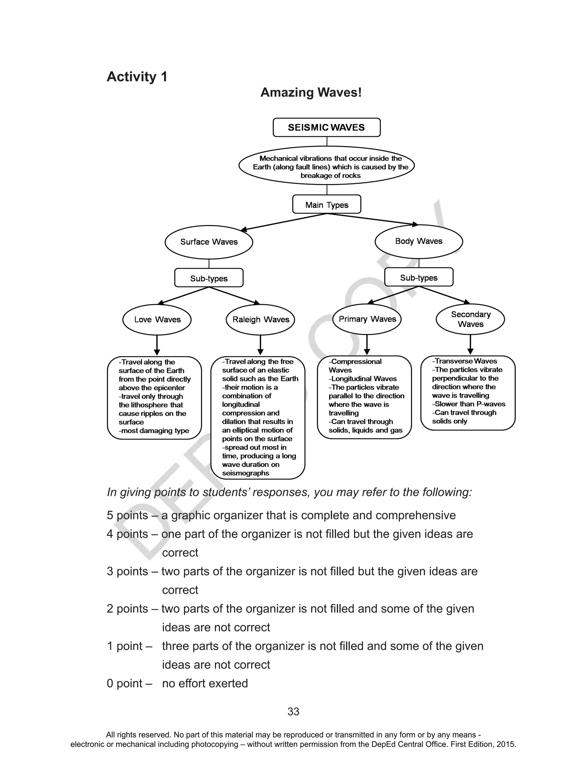 D
EPED
C
O
PY
33
Activity 1
Amazing Waves!
	
In giving points to students’ responses, you may refer to the following:
5 points – a graphic organizer that is complete and comprehensive
4 points – one part of the organizer is not filled but the given ideas are
correct
3 points – two parts of the organizer is not filled but the given ideas are
correct
2 points – two parts of the organizer is not filled and some of the given
ideas are not correct
1 point –   three parts of the organizer is not filled and some of the given
ideas are not correct
0 point – no effort exerted
All rights reserved. No part of this material may be reproduced or transmitted in any form or by any means -
electronic or mechanical including photocopying – without written permission from the DepEd Central Office. First Edition, 2015.
 
