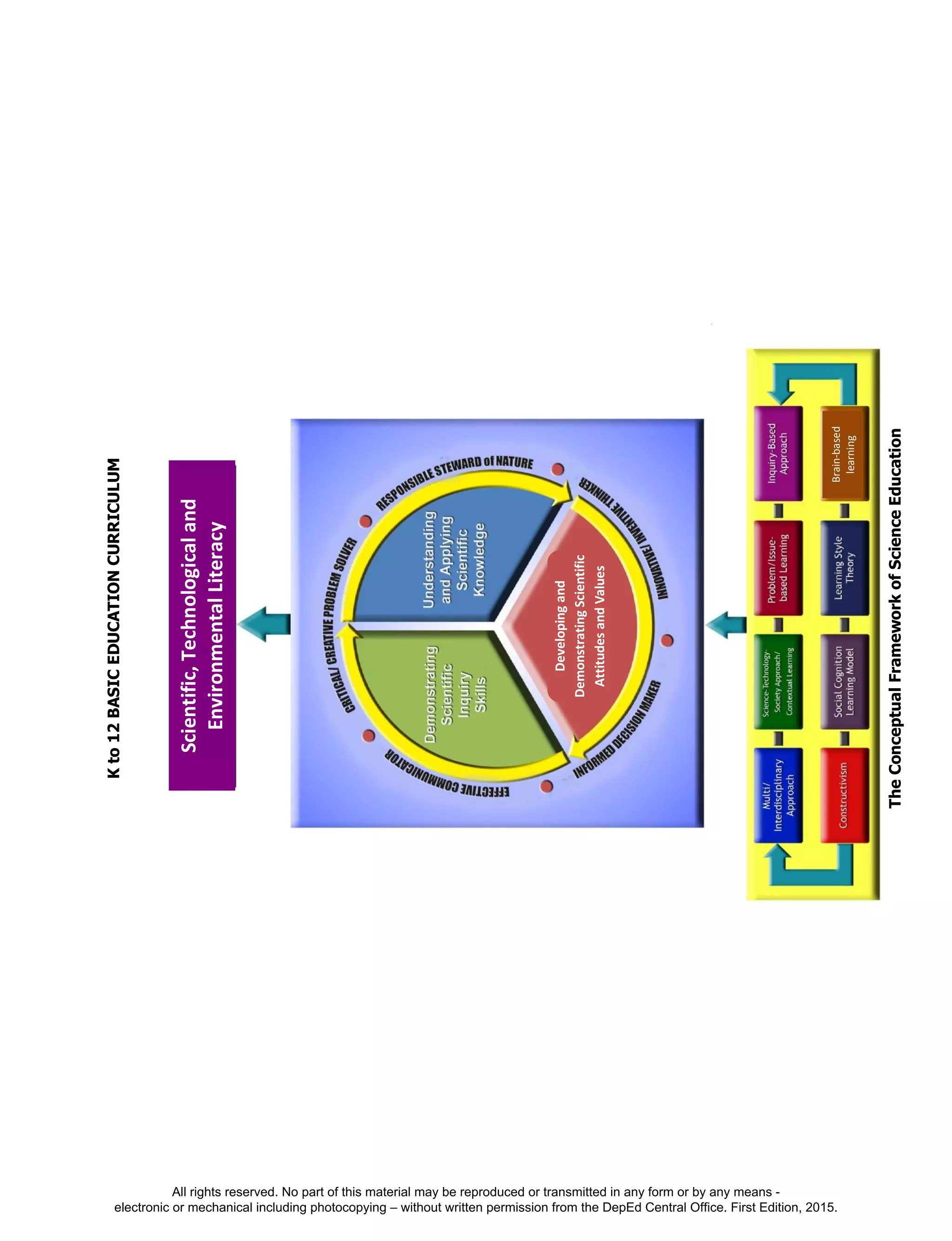 D
EPED
C
O
PY
Kto12BASICEDUCATIONCURRICULUM
TheConceptualFrameworkofScienceEducation
Developingand
DemonstratingScientific
AttitudesandValues
Brain-based
learning
Scientific,Technologicaland
EnvironmentalLiteracy
All rights reserved. No part of this material may be reproduced or transmitted in any form or by any means -
electronic or mechanical including photocopying – without written permission from the DepEd Central Office. First Edition, 2015.
 