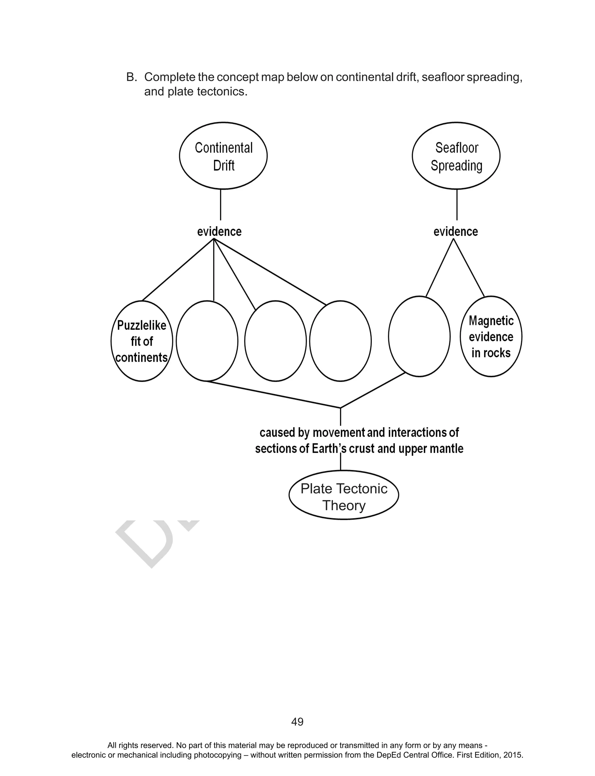 D
EPED
C
O
PY
49
B.	 Complete the concept map below on continental drift, seafloor spreading,
and plate tectonics.
Plate Tectonic
Theory
All rights reserved. No part of this material may be reproduced or transmitted in any form or by any means -
electronic or mechanical including photocopying – without written permission from the DepEd Central Office. First Edition, 2015.
 