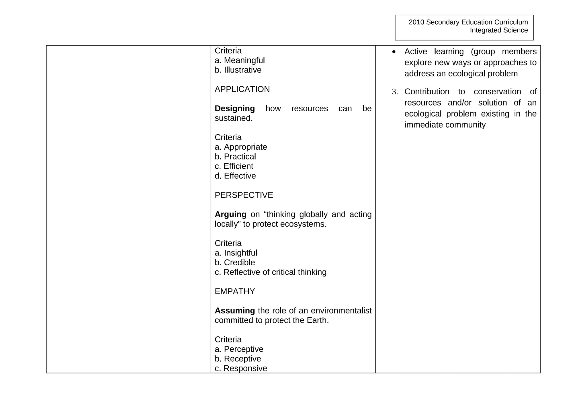 2010 Secondary Education Curriculum
                                                                      Integrated Science


Criteria                                        •   Active learning (group members
a. Meaningful                                       explore new ways or approaches to
b. Illustrative                                     address an ecological problem
APPLICATION                                     3. Contribution to conservation of
                                                   resources and/or solution of an
Designing         how   resources    can   be
                                                   ecological problem existing in the
sustained.
                                                   immediate community
Criteria
a. Appropriate
b. Practical
c. Efficient
d. Effective

PERSPECTIVE

Arguing on “thinking globally and acting
locally” to protect ecosystems.

Criteria
a. Insightful
b. Credible
c. Reflective of critical thinking

EMPATHY

Assuming the role of an environmentalist
committed to protect the Earth.

Criteria
a. Perceptive
b. Receptive
c. Responsive
 