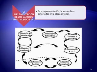 G)      • Es la implementación de los cambios
 IMPLEMENTACIÓN    detectados en la etapa anterior.
  DE LOS CAMBIOS
EN EL MUNDO REAL




                                                         54
 