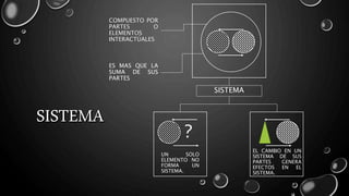 COMPUESTO POR
PARTES O
ELEMENTOS
INTERACTÚALES
SISTEMA
ES MAS QUE LA
SUMA DE SUS
PARTES
UN SOLO
ELEMENTO NO
FORMA UN
SISTEMA.
EL CAMBIO EN UN
SISTEMA DE SUS
PARTES GENERA
EFECTOS EN EL
SISTEMA.
?
 