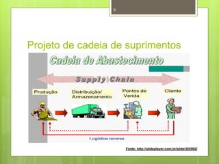 Projeto de cadeia de suprimentos
Fonte: http://slideplayer.com.br/slide/385960/
9
 
