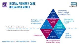 www.ehilive.co.uk | 3-4 November 2015 | #ehilive
System levers and incentives
Enablers and technical disruptors
Infrastructure
Market opportunities
and Value For Money
Digital
customer
interaction
Setting the service
specification -
accountabilities
Underpinning
Policy – vision &
strategic direction
Commissioner
Development &
Support
Digital
Primary
Care
Service
Assurance
& Digital
Maturity
Financials
Digitally
Informed
Customer
Technical
Architecture
IT Systems
of Choice
Technologies
& Data
Analytics
 