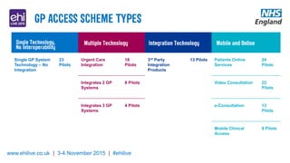 www.ehilive.co.uk | 3-4 November 2015 | #ehilive
Single GP System
Technology – No
Integration
23
Pilots
Urgent Care
Integration
18
Pilots
3rd Party
Integration
Products
13 Pilots Patients Online
Services
24
Pilots
Integrates 2 GP
Systems
8 Pilots Video Consultation 22
Pilots
Integrates 3 GP
Systems
4 Pilots e-Consultation 13
Pilots
Mobile Clinical
Access
9 Pilots
 