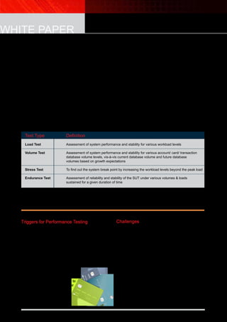 5White Paper – Performance testing of card applications
WHITE PAPER
tests. It helps in determining the composition of data
required to simulate a production like load for
performance testing. This should be done to arrive at
the Work Load Matrix (WLM).
WLM is critical to ensuring that performance tests
conducted are as close as possible to the production
scenarios and anticipated growth. A structured
questionnaire to collect the details will help in preparing
the WLM for the performance testing.
IV. Strategize: Strategizing performance testing is the next
key activity. The performance test strategy would need
to define the performance objectives, scope, approach,
requisite environment and tools (established through a
tool compatibility study exercise conducted prior to
strategy), identify the risks and agree upon mitigation
plans. The roles and responsibilities for all stakeholders
will need to be clearly defined and agreed during
strategy phase.
V. Baseline/Benchmark Test must be carried out before
the data volumes are created. This will ensure that
bottlenecks (if any) are rectified before the start of the
actual Load test runs. The stability of the system and the
response times under minimal load is established
during this bench marking phase.
VI. Database volume creation is the next key activity after
the baseline or benchmark testing. The approach for
creating the database volume (creating new data or
migrating scrambled production data in to the
performance test environment) is typically finalized
during the strategy phase. It is important to ensure that
data volumes are created as per the portfolio and
transaction history requirements specified in the
strategy.
VII. Load/Volume/Stress/Endurance Tests are then
performed to assess the stability of system under
varying loads. The objectives of the each of these are
shown in the table.
Test Type Definition
Load Test Assessment of system performance and stability for various workload levels
Volume Test Assessment of system performance and stability for various account/ card/ transaction
database volume levels, vis-à-vis current database volume and future database
volumes based on growth expectations
Stress Test To find out the system break point by increasing the workload levels beyond the peak load
Endurance Test Assessment of reliability and stability of the SUT under various volumes & loads
sustained for a given duration of time
VIII. Reporting: Metrics would need to be provided at multiple levels (Web layer, Application layer, Database layer).
Recommendations to fine tune the system can be provided based on the system behavior during performance
testing.
Triggers for Performance Testing
A performance test may be required when:
• A new application module or component is introduced
• A new institution or product is introduced, leading to a
significant change in the existing portfolio, architecture,
or environment
• A change is introduced in the flow of information in the
existing systems
• An increase in Load/ Volume occurs where performance
testing was not carried out earlier.
• A significant change occurs in the
code base
• A tuning change is made to
address performance issues or
bottleneck identified previously
Challenges
Most of the challenges that arise in the performance testing
of cards applications originate from the complexity of the
implementations and the involvement of multiple
stakeholders. Critical challenges include:
• Availability of production-like test environment for
performance testing
• Simulation of real time business scenarios
• Simulation of high database volumes
• Pre-requisite activities for each of the parent and child
batch threads / programs
• Coordination with multiple stakeholders
- Application Development Team
- IT Infrastructure
- Project Teams
- Client Team(s)
- Third Party Team(s)
 