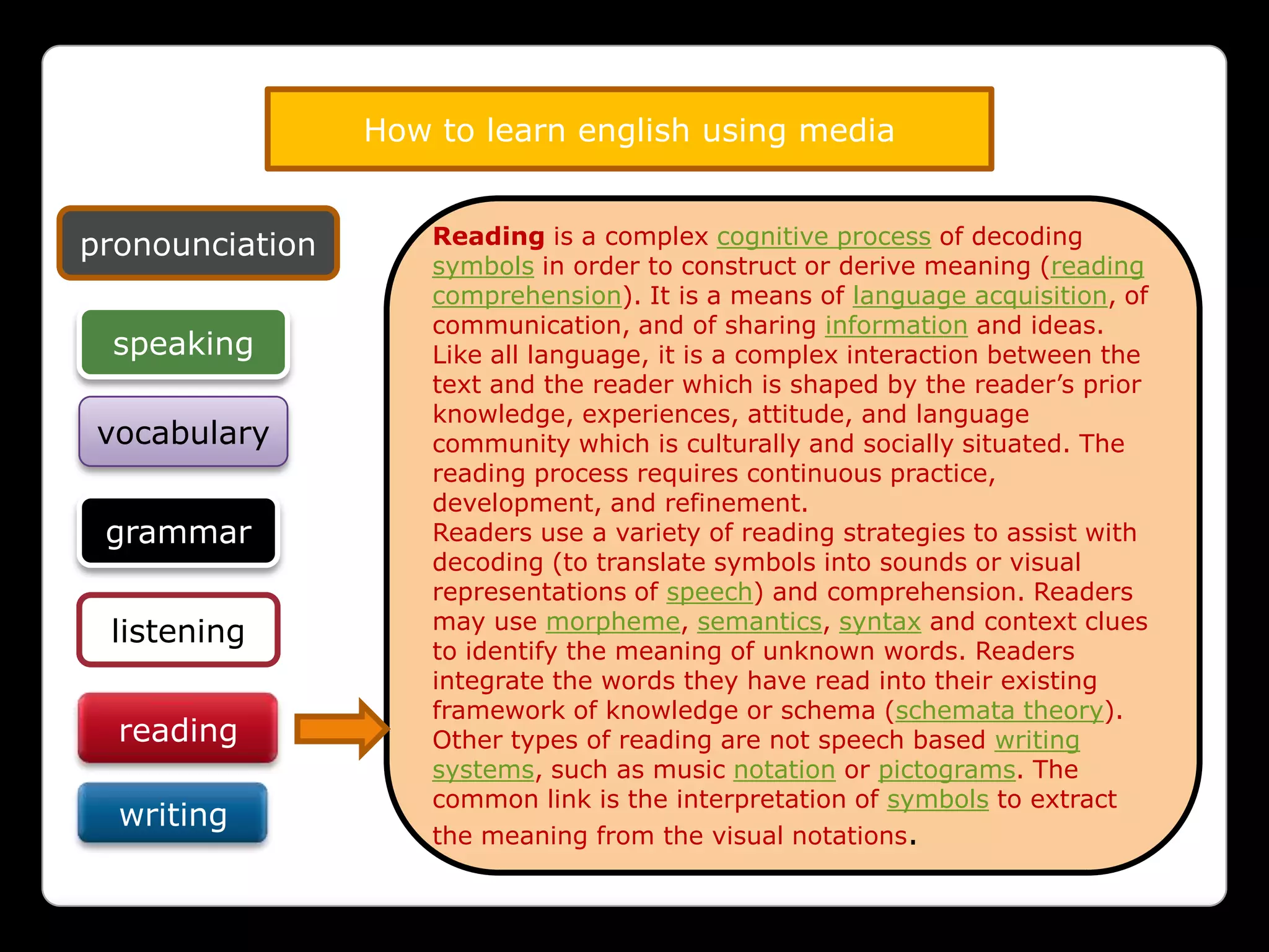 How to learn english using media
vocabulary
grammar
listening
reading
writing
Reading is a complex cognitive process of decoding
symbols in order to construct or derive meaning (reading
comprehension). It is a means of language acquisition, of
communication, and of sharing information and ideas.
Like all language, it is a complex interaction between the
text and the reader which is shaped by the reader’s prior
knowledge, experiences, attitude, and language
community which is culturally and socially situated. The
reading process requires continuous practice,
development, and refinement.
Readers use a variety of reading strategies to assist with
decoding (to translate symbols into sounds or visual
representations of speech) and comprehension. Readers
may use morpheme, semantics, syntax and context clues
to identify the meaning of unknown words. Readers
integrate the words they have read into their existing
framework of knowledge or schema (schemata theory).
Other types of reading are not speech based writing
systems, such as music notation or pictograms. The
common link is the interpretation of symbols to extract
the meaning from the visual notations.
speaking
pronounciation
 