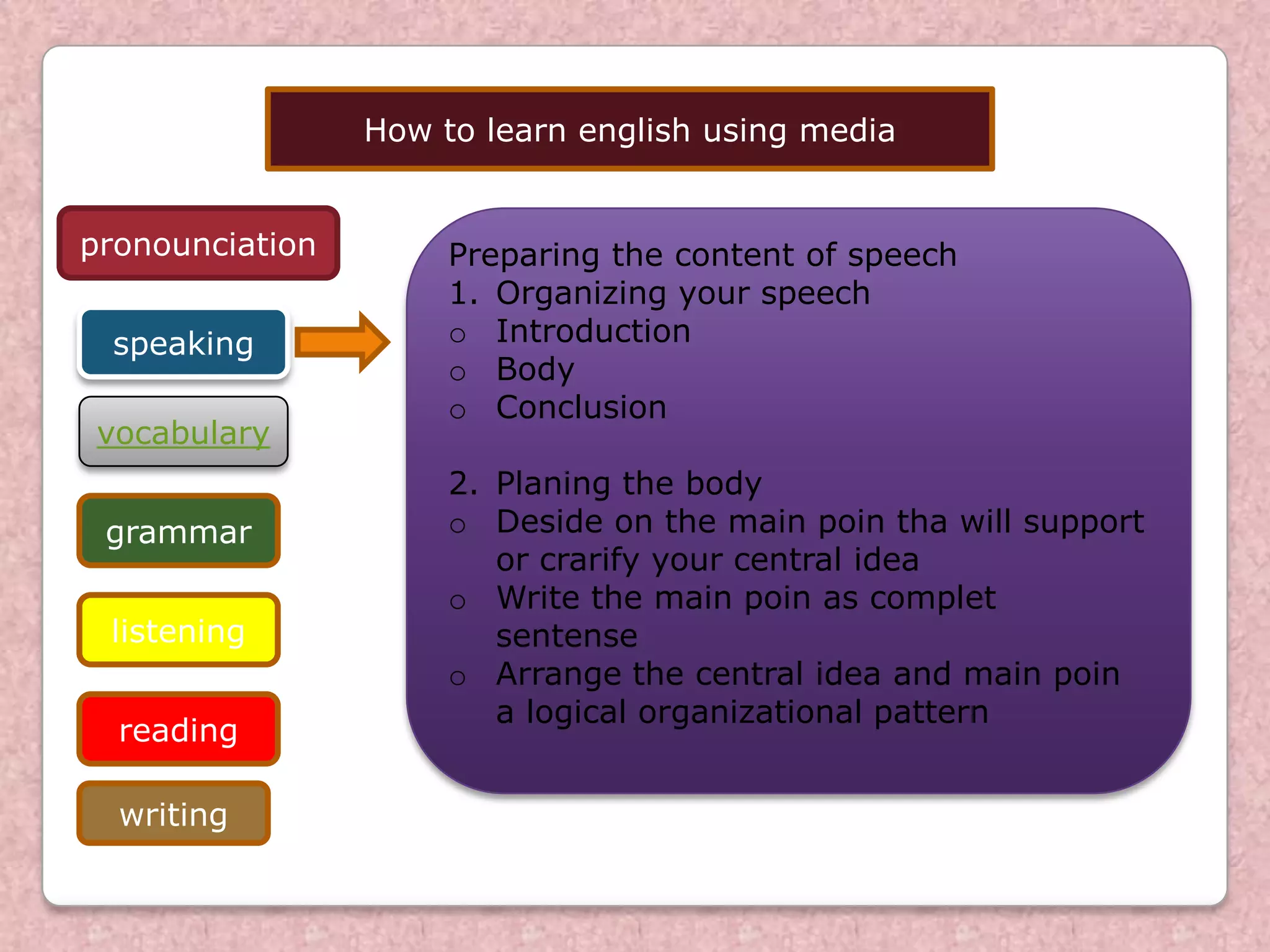 How to learn english using media
vocabulary
grammar
listening
reading
writing
Preparing the content of speech
1. Organizing your speech
o Introduction
o Body
o Conclusion
2. Planing the body
o Deside on the main poin tha will support
or crarify your central idea
o Write the main poin as complet
sentense
o Arrange the central idea and main poin
a logical organizational pattern
speaking
pronounciation
 