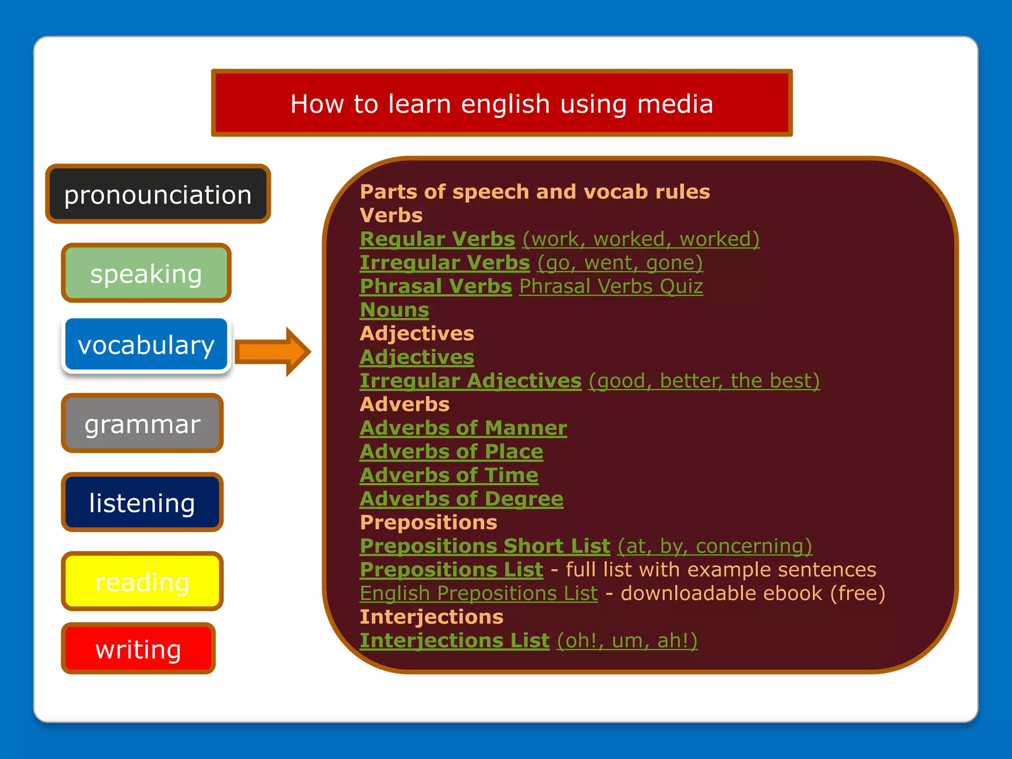 How to learn english using media
vocabulary
grammar
listening
reading
writing
Parts of speech and vocab rules
Verbs
Regular Verbs (work, worked, worked)
Irregular Verbs (go, went, gone)
Phrasal Verbs Phrasal Verbs Quiz
Nouns
Adjectives
Adjectives
Irregular Adjectives (good, better, the best)
Adverbs
Adverbs of Manner
Adverbs of Place
Adverbs of Time
Adverbs of Degree
Prepositions
Prepositions Short List (at, by, concerning)
Prepositions List - full list with example sentences
English Prepositions List - downloadable ebook (free)
Interjections
Interjections List (oh!, um, ah!)
pronounciation
speaking
 