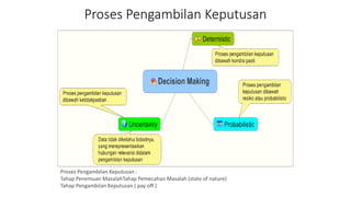 Proses Pengambilan Keputusan
Proses Pengambilan Keputusan :
Tahap Penemuan MasalahTahap Pemecahan Masalah (state of nature)
Tahap Pengambilan Keputusan ( pay off )
 
