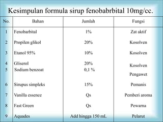 Kesimpulan formula sirup fenobabrbital 10mg/cc.
No.             Bahan         Jumlah            Fungsi

1     Fenobarbital              1%             Zat aktif

2     Propilen glikol          20%             Kosolven

3     Etanol 95%               10%             Kosolven

4     Gliserol                 20%             Kosolven
5     Sodium benzoat           0,1 %
                                               Pengawet

6     Sirupus simpleks         15%             Pemanis

7     Vanilla essence           Qs           Pemberi aroma

8     Fast Green                Qs             Pewarna

9     Aquades            Add hingga 150 mL      Pelarut
 