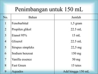 Penimbangan untuk 150 mL
No.                  Bahan        Jumlah
1     Fenobarbital               1,5 gram
2     Propilen glikol            22.5 mL
3     Etanol 95%                  15 mL
4     Gliserol                   22.5 mL
5     Sirupus simpleks            22,5 mg
6     Sodium benzoat              150 mg
7     Vanilla essence             50 mg
8     Fast Green                  15 tetes
9     Aquades                Add hingga 150 mL
 