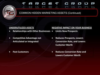 COMMON HIDDEN MARKETING ASSETS (Continued)
UNDERUTILIZED ASSETS NEGATIVE IMPACT ON YOUR BUSINESS
Relationships with Other Businesses
Competitive Advantage not
Articulated or Integrated
Past Customers
Limits New Prospects
Reduces Prospects, Lowers
Conversion Rate, and Lowers
Customer Worth
Reduces Conversion Rate and
Lowers Customer Worth
 