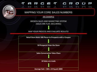 MAPPING YOUR CORE SALES NUMBERS
AN EXAMPLE
BROKEN SALES AND MARKETING SYSTEM
(SALES ARE FLAT, DECLINING)
MAP YOUR PROCESS AND EVALUATE RESULTS!
Retail Store Mails 500 Pieces to Prospects with a Coupon
50 Prospects Enter the Store
Sales Conversation Takes Place
10 Sales are made
Average Sale = $80 x 10 Equals $800
 