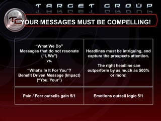 YOUR MESSAGES MUST BE COMPELLING!
“What We Do”
Messages that do not resonate
(“I, We”)
vs.
“What’s In It For You”?
Benefit Driven Message (Impact)
(“You, Your”)
Headlines must be intriguing, and
capture the prospects attention.
The right headline can
outperform by as much as 500%
or more!
Pain / Fear outsells gain 5/1 Emotions outsell logic 5/1
 