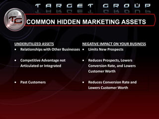 COMMON HIDDEN MARKETING ASSETS
UNDERUTILIZED ASSETS NEGATIVE IMPACT ON YOUR BUSINESS
Relationships with Other Businesses
Competitive Advantage not
Articulated or Integrated
Past Customers
Limits New Prospects
Reduces Prospects, Lowers
Conversion Rate, and Lowers
Customer Worth
Reduces Conversion Rate and
Lowers Customer Worth
 