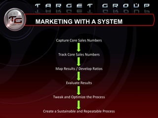 MARKETING WITH A SYSTEM
Capture Core Sales Numbers
Track Core Sales Numbers
Map Results / Develop Ratios
Evaluate Results
Tweak and Optimize the Process
Create a Sustainable and Repeatable Process
 