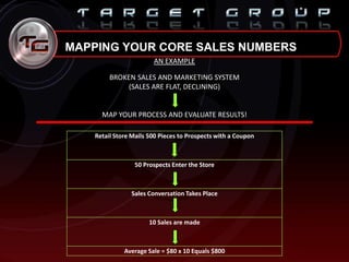 MAPPING YOUR CORE SALES NUMBERS
AN EXAMPLE
BROKEN SALES AND MARKETING SYSTEM
(SALES ARE FLAT, DECLINING)
MAP YOUR PROCESS AND EVALUATE RESULTS!
Retail Store Mails 500 Pieces to Prospects with a Coupon
50 Prospects Enter the Store
Sales Conversation Takes Place
10 Sales are made
Average Sale = $80 x 10 Equals $800
 