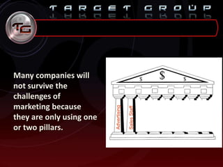 Many companies will
not survive the
challenges of
marketing because
they are only using one
or two pillars.
Advertising
SalesStaff
 