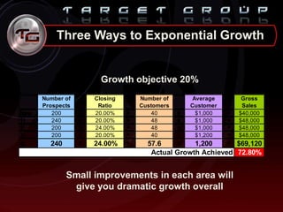 Three Ways to Exponential Growth
Growth objective 20%
Small improvements in each area will
give you dramatic growth overall
Number of
Prospects
Closing
Ratio
Number of
Customers
Average
Customer
Gross
Sales
Now 200 x 20.00% = 40 x $1,000 = $40,000
1) 240 x 20.00% = 48 x $1,000 = $48,000
2) 200 x 24.00% = 48 x $1,000 = $48,000
3) 200 x 20.00% = 40 x $1,200 = $48,000
4) 240 x 24.00% = 57.6 x $1,200 = $69,120
Actual Growth Achieved 72.80%
Number of
Prospects
Closing
Ratio
Number of
Customers
Average
Customer
Gross
Sales
Now 200 x 20.00% = 40 x 1,000 = $40,000
Number of
Prospects
Closing
Ratio
Number of
Customers
Average
Customer
Gross
Sales
Now 200 x 20.00% = 40 x 1,000 = $40,000
1) 240 x 20.00% = 48 x 1,000 = $48,000
Number of
Prospects
Closing
Ratio
Number of
Customers
Average
Customer
Gross
Sales
Now 200 x 20.00% = 40 x 1,000 = $40,000
1) 240 x 20.00% = 48 x 1,000 = $48,000
2) 200 x 24.00% = 48 x 1,000 = $48,000
Number of
Prospects
Closing
Ratio
Number of
Customers
Average
Customer
Gross
Sales
Now 200 x 20.00% = 40 x 1,000 = $40,000
1) 240 x 20.00% = 48 x 1,000 = $48,000
2) 200 x 24.00% = 48 x 1,000 = $48,000
3) 200 x 20.00% = 40 x 1,200 = $48,000
4) 240 x 24.00% = 57.6 x 1,200 = $69,120
Number of
Prospects
Closing
Ratio
Number of
Customers
Average
Customer
Gross
Sales
Now 200 x 20.00% = 40 x $1,000 = $40,000
1) 240 x 20.00% = 48 x $1,000 = $48,000
2) 200 x 24.00% = 48 x $1,000 = $48,000
3) 200 x 20.00% = 40 x $1,200 = $48,000
 