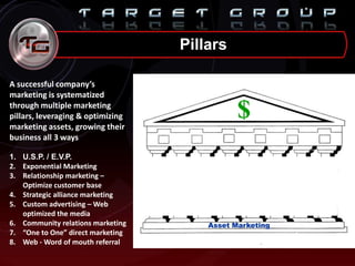 A successful company’s
marketing is systematized
through multiple marketing
pillars, leveraging & optimizing
marketing assets, growing their
business all 3 ways
1. U.S.P. / E.V.P.
2. Exponential Marketing
3. Relationship marketing –
Optimize customer base
4. Strategic alliance marketing
5. Custom advertising – Web
optimized the media
6. Community relations marketing
7. “One to One” direct marketing
8. Web - Word of mouth referral
Asset Marketing
$
Pillars
 