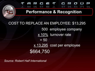 COST TO REPLACE AN EMPLOYEE: $13,295
500 employee company
x 10% turnover rate
= 50
x 13,295 cost per employee
$664,750
Source: Robert Half International
Performance & Recognition
 