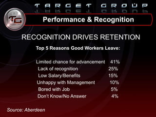 RECOGNITION DRIVES RETENTION
Top 5 Reasons Good Workers Leave:
Limited chance for advancement 41%
Lack of recognition 25%
Low Salary/Benefits 15%
Unhappy with Management 10%
Bored with Job 5%
Don‟t Know/No Answer 4%
Source: Aberdeen
Performance & Recognition
 