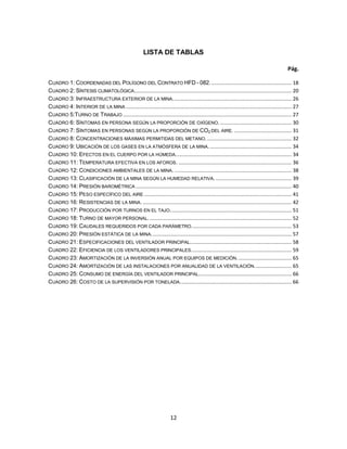 12
LISTA DE TABLAS
Pág.
CUADRO 1: COORDENADAS DEL POLÍGONO DEL CONTRATO HFD - 082. ........................................................ 18
CUADRO 2: SÍNTESIS CLIMATOLÓGICA.............................................................................................................. 20
CUADRO 3: INFRAESTRUCTURA EXTERIOR DE LA MINA................................................................................... 26
CUADRO 4: INTERIOR DE LA MINA .................................................................................................................... 27
CUADRO 5:TURNO DE TRABAJO ...................................................................................................................... 27
CUADRO 6: SÍNTOMAS EN PERSONA SEGÚN LA PROPORCIÓN DE OXÍGENO................................................... 30
CUADRO 7: SÍNTOMAS EN PERSONAS SEGÚN LA PROPORCIÓN DE CO2 DEL AIRE. ........................................ 31
CUADRO 8: CONCENTRACIONES MÁXIMAS PERMITIDAS DEL METANO............................................................ 32
CUADRO 9: UBICACIÓN DE LOS GASES EN LA ATMÓSFERA DE LA MINA.......................................................... 34
CUADRO 10: EFECTOS EN EL CUERPO POR LA HÚMEDA................................................................................. 34
CUADRO 11: TEMPERATURA EFECTIVA EN LOS AFOROS. ............................................................................... 36
CUADRO 12: CONDICIONES AMBIENTALES DE LA MINA................................................................................... 38
CUADRO 13: CLASIFICACIÓN DE LA MINA SEGÚN LA HUMEDAD RELATIVA...................................................... 39
CUADRO 14: PRESIÓN BAROMÉTRICA ............................................................................................................. 40
CUADRO 15: PESO ESPECÍFICO DEL AIRE ....................................................................................................... 41
CUADRO 16: RESISTENCIAS DE LA MINA. ........................................................................................................ 42
CUADRO 17: PRODUCCIÓN POR TURNOS EN EL TAJO..................................................................................... 51
CUADRO 18: TURNO DE MAYOR PERSONAL. ................................................................................................... 52
CUADRO 19: CAUDALES REQUERIDOS POR CADA PARÁMETRO...................................................................... 53
CUADRO 20: PRESIÓN ESTÁTICA DE LA MINA.................................................................................................. 57
CUADRO 21: ESPECIFICACIONES DEL VENTILADOR PRINCIPAL....................................................................... 58
CUADRO 22: EFICIENCIA DE LOS VENTILADORES PRINCIPALES...................................................................... 59
CUADRO 23: AMORTIZACIÓN DE LA INVERSIÓN ANUAL POR EQUIPOS DE MEDICIÓN...................................... 65
CUADRO 24: AMORTIZACIÓN DE LAS INSTALACIONES POR ANUALIDAD DE LA VENTILACIÓN.......................... 65
CUADRO 25: CONSUMO DE ENERGÍA DEL VENTILADOR PRINCIPAL................................................................. 66
CUADRO 26: COSTO DE LA SUPERVISIÓN POR TONELADA.............................................................................. 66
 