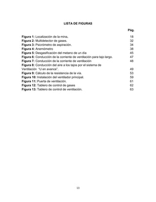 13
LISTA DE FIGURAS
Pág.
Figura 1: Localización de la mina. 18
Figura 2: Multidetector de gases. 32
Figura 3: Psicrómetro de aspiración. 34
Figura 4: Anemómetro 38
Figura 5: Desgasificación del metano de un día 45
Figura 6: Conducción de la corriente de ventilación para tajo largo. 47
Figura 7: Conducción de la corriente de ventilación 48
Figura 8: Conducción del aire a los tajos por el sistema de
Ventilación “U en avance”. 49
Figura 9: Cálculo de la resistencia de la vía. 53
Figura 10: Instalación del ventilador principal. 59
Figura 11: Puerta de ventilación. 61
Figura 12: Tablero de control de gases 62
Figura 13: Tablero de control de ventilación. 63
 