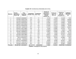 38
Cuadro 12: Condiciones ambientales de la mina.
Fuente: Investigación del proyecto.
Medición
Presión
Barométrica
Pb(mm Hg)
Peso
Específico
ω(kg/m3)
Temperatura
Húmeda °C(th)
Temperatura
Seca °C(ts)
Presión de
saturación a
temperatura
húmeda
Psh(mm.c.a)
Presión de
vapor Pva
(mm.c.a)
Presión de
vapor de
saturación
Pvs (mm.c.a)
HUMEDAD
RELATIVA
φ%
1 546,8623 0,858008091 12,3 17 10,705 10,688 14,5188 73,61
2 544,3645 0,859721789 14,6 15,1 12,4434 12,4416 12,8528 96,8006
3 545,2326 0,859005654 15,7 15,8 13,3597 13,3593 13,4459 99,3559
4 546,7913 0,854361406 17,2 18,2 14,7048 14,7011 15,6663 93,839
5 546,6637 0,854749084 17,8 18 15,2753 15,2745 15,4697 98,7381
6 546,7913 0,854361406 17,2 18,2 14,7048 14,7011 15,6663 93,839
7 546,9189 0,85397426 16,1 18,4 13,7073 13,6989 15,8657 86,3461
8 550,4873 0,857779868 18,6 19 15,469 15,4666 16,4744 97,511
9 550,4735 0,858934988 18 18,6 16,0666 16,0644 16,066 99,98
10 550,4097 0,860606232 18 18,3 15,4697 15,4686 15,7654 98,1173
11 556,006 0,855249256 21,8 22,8 19,596 19,592 20,8333 94,043
12 553,9766 0,856179868 21 21,4 18,6575 18,656 19,1231 97,5574
13 555,6797 0,851007282 24,1 25,1 22,5384 22,5347 23,931 94,1653
14 554,54 0,845278727 24,4 25,5 22,948 22,943 24,5088 93,61
15 555,168 0,8420048 25,4 27 24,36 24,35 26,78 90,92
16 552,9417 0,840028292 26,3 26,5 25,699 25,698 26,0444 98,82
17 551,3777 0,84413477 24,1 24,2 22,5384 22,538 22,6744 99,3984
18 554,2925 0,854057188 22,2 22,3 20,0835 20,0831 20,2064 99,3897
Promedio 550,4987389 0,853302387 19,71111111 20,63333333 17,6848 17,68105 18,66070556 94,78004444
 