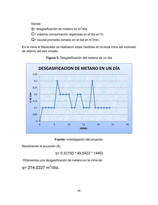 46
Dónde:
q= desgasificación de metano en m3
/día.
C= máxima concentración registrada en el día en %.
Q= caudal promedio tomado en el día en m3
/min.
En la mina el Maracaibo se realizaron estas medidas en la boca mina del inclinado
de retorno del aire viciado.
Figura 5: Desgasificación del metano de un día
Fuente: Investigación del proyecto.
Resolviendo la ecuación (8).
q= 0,3/(100 * 49,5423 * 1440)
Obtenemos una desgasificación de metano en la mina de:
q= 214,0227 m3
/día.
0
0,05
0,1
0,15
0,2
0,25
0,3
0,35
0 5 10 15 20 25 30
%DECH4
HORAS
DESGASIFICACION DE METANO EN UN DÍA
 
