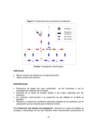 49
Figura 7: Conducción de la corriente de ventilación
2
5
1 1
1
Ventilador
Puertas de
ventilación
Aire viciado
Aire fresco
3 4
Fuente: Investigación del Proyecto
VENTAJAS
 Menor volumen de metano por su baja producción.
 Menor producción de polvo.
DESVENTAJAS
 Producción de gases por auto combustión de los machones y por la
desintegración orgánica de la madera.
 Aumento de la caída de presión debido a los codos originados por los
tambores.
 Se producen corto-circuitos y la proporción de aire utilizado en el frente es
pequeña.
 Requiere un sistema de ventilación adecuado regulado en los tambores, por la
preparación que se necesita para el laboreo minero.
3.1.4 Selección del método de explotación. Teniendo en cuenta el análisis de
ventajas y desventajas de los dos métodos antes mencionados proponemos el
 