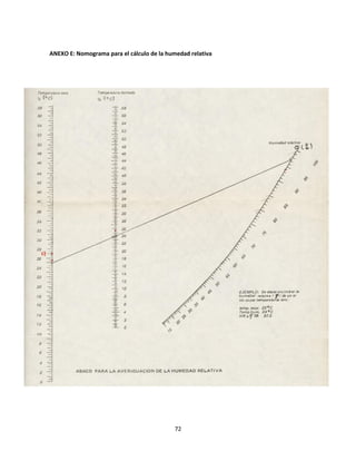 72
ANEXO E: Nomograma para el cálculo de la humedad relativa
 