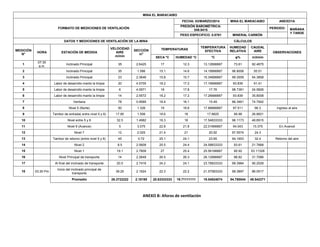 ANEXO B: Aforos de ventilación
MINA EL MARACAIBO
FORMATO DE MEDICIONES DE VENTILACIÓN
FECHA: 03/MARZO/2014 MINA EL MARACAIBO ANEXO1A
PRESIÓN BAROMÉTRICA:
549.9415
PERIODO: MAÑANA
Y TARDE
PESO ESPECIFICO: 0.8761 MINERAL CARBÓN
DATOS Y MEDICIONES DE VENTILACIÓN DE LA MINA CÁLCULOS
MEDICIÓN
N°
HORA ESTACIÓN DE MEDIDA
VELOCIDAD
AIRE
m/min
SECCIÓN
m2
TEMPERATURAS
TEMPERATURA
EFECTIVA
HUMEDAD
RELATIVA
CAUDAL
AIRE OBSERVACIONES
SECA °C HUMEDAD °C °C φ% m3/min
1
07:30
a.m.
Inclinado Principal 35 2.6425 17 12.3 13.12666667 73.61 92.4875
2 Inclinado Principal 35 1.586 15.1 14.6 14.16666667 96.8006 55.51
3 Inclinado Principal 23 2.3646 15.8 15.7 15.34666667 99.3559 54.3858
4 Labor de desarrollo manto la limpia 20 4.5705 18.2 17.2 17.16666667 93.839 91.41
5 Labor de desarrollo manto la limpia 6 4.0971 18 17.8 17.76 98.7381 24.5826
6 Labor de desarrollo manto la limpia 14 2.5572 18.2 17.2 17.26666667 93.839 35.8008
7 Ventana 78 0.9589 18.4 16.1 15.49 86.3461 74.7942
8 Nivel 5 (Norte) 50 1.326 19 18.6 17.88666667 97.511 66.3 ingreso al aire
9 Tambor de entrada( entre nivel 5 y 6) 17.85 1.506 18.6 18 17.8825 99.98 26.8821
10 Nivel entre 5 y 6 32.5 1.4982 18.3 18 17.54833333 98.1173 48.6915
11 Nivel 9 (Avance) 5 3.075 22.8 21.8 22.01666667 94.043 15.375 En Avancé
12 Nivel 7 12 2.025 21.4 21 20.92 97.5574 24.3
13 Tambor de retorno (entre nivel 5 y 6) 45 0.72 25.1 24.1 23.65 94.1653 32.4 Retorno del aire
14 Nivel 2 8.5 2.5608 25.5 24.4 24.58833333 93.61 21.7668
15 Nivel 1 19.1 2.7808 27 25.4 25.56166667 90.92 53.11328
16 Nivel Principal de transporte 14 2.2649 26.5 26.3 26.12666667 98.82 31.7086
17 Al final del inclinado de transporte 20.5 2.7416 24.2 24.1 23.78833333 99.3984 56.2028
18 03:30 Pm
Inicio del inclinado principal de
transporte
39.25 2.1924 22.3 22.2 21.57583333 99.3897 86.0517
Promedio 26.3722222 2.18195 20.63333333 19.71111111 19.54824074 94.780044 49.542371
 