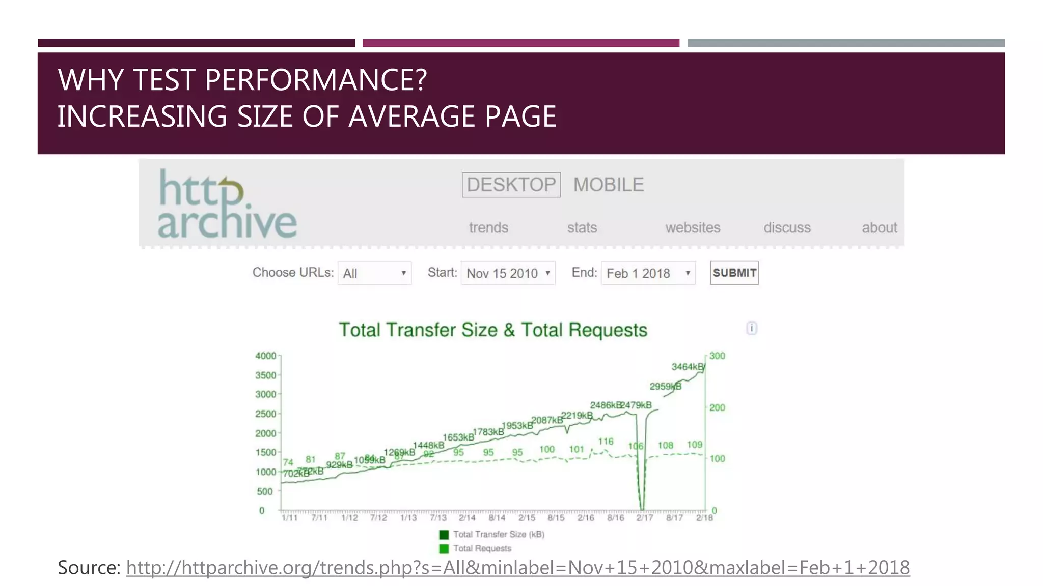 WHY TEST PERFORMANCE?
INCREASING SIZE OF AVERAGE PAGE
Source: http://httparchive.org/trends.php?s=All&minlabel=Nov+15+2010&maxlabel=Feb+1+2018
 