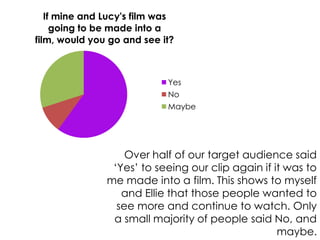 If mine and Lucy's film was
     going to be made into a
film, would you go and see it?



                            Yes
                            No
                            Maybe




                   Over half of our target audience said
                ‘Yes’ to seeing our clip again if it was to
               me made into a film. This shows to myself
                  and Ellie that those people wanted to
                 see more and continue to watch. Only
                a small majority of people said No, and
                                                   maybe.
 