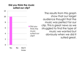 Did you think the music
         suited our clip?
12
                                        The results from this graph
10                                             show that our target
                                      audience thought that the
8                                       music was perfect for our
                        Did you      clip. This is great news as we
6                       think the    struggled to find the type of
                        music                music we wanted but
4                       suited our
                        clip?
                                         obviously when we did it
                                                       suited great.
2

0
     Yes   No   Don’t
                know
 