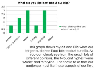 What did you like best about our clip?
3.5
 3
2.5
 2
1.5
 1                                   What did you like best
0.5                                  about our clip?
 0




              This graph shows myself and Ellie what our
          target audience liked best about our clip. As
              you can clearly see from the graph lots of
           different opinions. The two joint highest were
        ‘Music’ and ‘Storyline’. This shows to us that our
           audience most like these aspects of our film.
 
