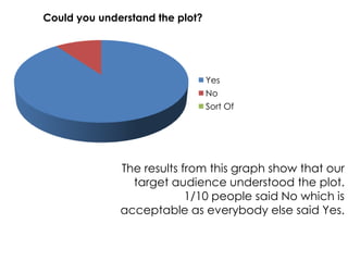 Could you understand the plot?




                                 Yes
                                 No
                                 Sort Of




              The results from this graph show that our
                target audience understood the plot.
                           1/10 people said No which is
              acceptable as everybody else said Yes.
 