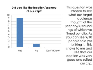 Did you like the location/scenery      This question was
                of our clip?                    chosen to see
10                                            what our target
 9                                                    audience
 8                                             thought of the
 7
 6
                                           scenery/surroundi
 5                                            ngs of which we
 4                                         filmed our clip. As
 3                                          you can see 9/10
 2                                            people said yes
 1                                             to liking it. This
 0
                                            shows to me and
         Yes          No      Don’t Know
                                                  Ellie that our
                                           location was very
                                             good and suited
                                                        our clip.
 