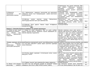 Ё.Эрдэнэцэцэг нар сургалт явууллаа. Мөн яруу найрагч Г.Мөнхцэцэг, Чилаажив, Б.Золбаяр, Н.Гантулга, Б.Батхүү. Мягмаржав нартай уулзалт ярилцлага зохион байгуулав 
2.5.Мэдээлэл технологийн үйл ажиллагааны хүрээнд 
2.5.1. Байгууллагын мэдээлэл технологийн үйл ажиллагааг сайжруулж, техник тоног төхөөрмжүүдийн хэвийн ажиллагааг хангаж ажиллах 
Сүлжээний тоног төхөөрөмжийн хэвийн ажиллагааг болон аюулгүй ажиллагааг хангаж арак суурилууан тэжээлийн залгууруудыг солиж, тоног төхөөрөмжинд үйлчилгээг хийв. 
100.0 
2.5.2.Дотоод сүлжээ ашиглах талаар байгууллагын ажилтнуудад мэргэжил арга зүйн зөвлөгөө өгөх 
Байгууллагын нийт ажилтан албан хаагчидад дотоод сүлжээ ашиглах share хийх printer сүлжээнд холбох ашиглах зөвлөгөөг өгсөн. 
100.0 
2.5.3.Аймгийн Засаг даргын Тамгын газрыг И-Оффисын програмтай болгох. 
Хүлээгдэж байгаа 
0.0 
ДҮН 
55.5 
Зорилго 3. Хөгжлийн бодлогын салбарын чиг үүргийг хэрэгжүүлнэ 
3.1."Хөдөө аж ахуй, газар тариалангийн бодлого" 
Улс, аймгийн сайн малчин, тариаланчийг тодруулах 
3.1.1.Хөдөө аж ахуйн үйлдвэрлэл, Мал аж ахуйн салбарт амжилт гаргасан малчин, тариаланч, хоршоо, фермерийг улс, аймгийн аваргаар тодорхойлох 
Аймгийн хэмжээнд улсын сайн малчин 3, аймгийн сайн малчин 43, аймгийн тэргүүний тариаланч 2 хамт олон болон тарианланч тус бүр 1. Аймгийн тэргүүний ферм 1. Аймгийн тэргүүний ХАА-н хоршоо 1 шалгаруулсан. Мөн бод малын тогтвортой өсөлтийг хангах зорилгоор мөнгөн унаганы эзэн 5, мөнгөн тугал 5, мөнгөн буур 4 тус тус шалгаруулсан. 
100.0 
Үйлдвэр, худалдаа, үйлчилгээний бодлогын хэрэгжилтийг хангах" гэсэн байгууллагын стратегийн зорилтыг хангахад чиглэсэн хөтөлбөр, арга хэмжээ: 
3.2. Үзэсгэлэн, яармагуудад бизнес эрхлэгчдийг оролцуулах 
3.2.1.“Эх орны шим-2014” цагаан сарын үзэсгэлэн худалдаа зохион байгуулах. 
Цагаан сарын өдрийг угтаж “Эх орны шим” үзэсгэлэн худалдааг 01 дүгээр сарын 21-24- ны өдрүүдэд зохион байгуулж 12 сумын 34 аж ахуйн нэгж, иргэд оролцон 62,5.сая төгрөгийн борлуулалт хийж “Завхан баялаг” ХК-ийн бүтээгдэхүүни гранпри шагналыг хүртсэн. 
100.0 
3.2.2.Хилийн яармаг худалдааг тогтмолжуулах ажлыг зохион байгуулна. ººð÷ëºõ 
ОХУ-ын Тыва улсын Гаалийн хорооны дарга Титаников тэргүүтэйй төлөөлөгчдийн айлчлалын хүрээнд хилийн үзэсгэлэн худалдааг жил бүрийн 5,8 дугаар саруудад зохион байгуулахаар тохиролцож, 5 дугаар сард зохион байгуулах үзэсгэлэн худалдааны бэлтгэл ажлыг хаэнгаж байна. 
30.0 
3.2.3.“Завхан түншлэл” арга хэмжээнд бүх сумдыг хамруулна. 
Хугацаа болоогүй 
0.0. 
3.3. Жижиг, дунд үйлдвэр эрхлэгчдэд дэмжлэг 
3.3.1.2014 оны сум хөгжүүлэх сангийн эх үүсвэрийг сумдад хóâàарилж, зээл олголт, ýðãýí òºëºëòºíä хяналт тавина. 
Сум хөгжүүлэх сангийн эргэн төлөлтөөс 2014 оны эхний улиралд 8 сум 38 иргэн аж 
30.0  
