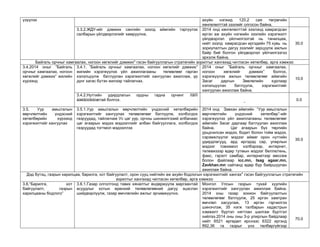 үзүүлэх 
ахуйн нэгжид 120,2 сая төгрөгийн хөнгөлөлттэй зээлийг олгосон байна. 
3.3.2.ЖДҮ-ийг дэмжих сангийн зээлд аймгийн тэргүүлэх салбарын үйлдвэрлэлийг хамруулна. 
2014 онд хөнгөлөлттэй зээлэнд хамрагдсан иргэн аж ахуйн нэгжийн зээлийн хэрэгжилт үйлдвэрлэл үйлчилгээтэй нь танилцаж, нийт зээлд хамрагдсан иргэдийн 75 хувь нь зориулалтын дагуу зээлийг зарцуулж ажлын байр бий болгон үйлдвэрлэл үйлчилгээгээ эрхэлж байна. 
30.0 
Байгаль орчныг хамгаалах, ногоон хөгжлийг дэмжих" гэсэн байгууллагын стратегийн зорилтыг хангахад чиглэсэн хөтөлбөр, арга хэмжээ: 
3.4.2014 оныг ”Байгаль орчныг хамгаалах, ногоон хөгжлийг дэмжих” жилийн хүрээнд 
3.4.1. ”Байгаль орчныг хамгаалах, ногоон хөгжлийг дэмжих” жилийн хэрэгжүүлэх үйл ажиллагааны төлөвлөөг гарган хэлэлцүүлж батлуулан хэрэгжилтийг хангуулан ажиллаж, үр дүнг хагас бүтэн жилээр тайлагнах. 
2014 оныг ”Байгаль орчныг хамгаалах, ногоон хөгжлийг дэмжих” болгох, хэрэгжүүлэх ажлын төлөвлөгөөг аймгийн Засаг даргын Зөвлөлийн хурлаар хэлэлцүүлэн батлуулж, хэрэгжилтийг хангуулан ажиллаж байна. 
10.0 
3.4.2.Нутгийн удирдлагын ордны гадна орчинг íîãîîí áàéãóóëàìæтай болгох. 
- 
0.0 
3.5. Уур амьсгалын өөрчлөлтийн үндэсний хөтөлбөрийн хүрээнд хэрэгжилтийг хангуулах 
3.5.1.Уур амьсгалын өөрчлөлтийн үндэсний хөтөлбөрийн хэрэгжилтийг хангуулах төлөвлөгөөг батлуулж, холбогдох газруудад, тайлагнаж Ус цаг уур, орчны шинжилгээий албанаас цаг агаарын мэдээ мэдээллийг албан байгууллага, холбогдох газруудад тогтмол мэдээллэх 
2014 онд Завхан аймгийн “Уур амьсгалын өөрчлөлтийн үндэсний хөтөлбөр”-ийг хэрэгжүүлэх үйл ажиллагааны төлөвлөгөөг аймгийн Засаг даргаар батлуулан ажиллаж байна. Цаг агаарын бүх төрлийн урьдчилсан мэдээ, бодит болон тойм мэдээ, сэрэмжлүүлэг мэдээг аймаг орон нутгийн удирдлагууд, ард иргэдэд сар, улирлын мэдээг товхимол хэлбэрээр, интернет, телевизээр өдөр тутмын мэдээг беллютень, факс, гэрэлт самбар, интернетээр мессеж болон файлаар icc.mn, tsag agaar.mn, Zavkhan.mn сайтанд өдөр бүр байршуулан ажиллаж байна. 
30.0 
Дэд бүтэц, газрын харилцаа, барилга, хот байгуулалт, орон сууц нийтийн аж ахуйн бодлогын хэрэгжилтийг хангах" гэсэн байгууллагын стратегийн зорилтыг хангахад чиглэсэн хөтөлбөр, арга хэмжээ: 
3.6.“Барилга, хот байгуулалт, газрын харилцааны бодлого” 
3.6.1.Газар олголтонд тавих хяналтыг өндөржүүлж маргаантай асуудлыг хотын ерөнхий төлөвлөгөөний дагуу эцэслэн шийдвэрлүүлж, газар өмчлөлийн ажлыг эрчимжүүлнэ. 
Монгол Улсын газрын тухай хуулийн хэрэгжилтийг хангуулан ажиллаж байна. 2014 оны газар зохион байгуулалтын төлөвлөгөөг батлуулж, 25 иргэн хамтран өмчлөл хасуулаж, 13 иргэн гэрчилгээ шинэчлэж, 35 нэгж талбарын кадастрын хэмжилт бүртэл нягтлан шалгаж бүртгэл хийлээ.2014 оны оны 3-р улирлын байдлаар нийт 6521 өргөдөл ирснээс 6322 иргэнд 892,36 га газрыг үнэ төлбөргүйгээр 
70.0  
