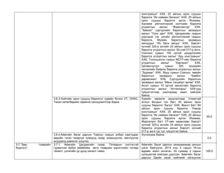 констракшн” ХХК, 25 айлын орон сууцны барилга “Их найман баганат” ХХК, 20 айлын орон сууцны барилга иргэн Янжмаа, Халамж үйлчилгээний хэлтсийн барилга угсралтын ажлыг “Жавхлантур” ХХК, “Завхан” сургуулийн барилгын засварын ажлыг “Уулс дөл” ХХК, Цагдаагийн газрын дэргэдэх нэг цэгийн үйлчилгээний газрын барилга, Музейн барилгын засварын ажлуудыг “Их бага авгуш” ХХК, Зэвсэгт хүчний 325-р ангийн 24 айлын орон сууцны барилга угсралтын ажлыг ЗХ-ний 017-р анги, Сонгино сумын 100 ортой цэцэрлэгийн барилга угсралтын ажлыг “Арь констракшн” ХХК, Тосонцэнгэл сумын МСҮТ-ийн барилга угсралтын ажлыг “Харганат” ХХК, Цагаанчулуут сумын 320 хүүхдийн хичээлийн байрны барилга угсралтын ажлыг “Зуурмаг” ХХК, Яруу сумын Соелын төвийн барилгын засварын ажлыг “Зэмбэт дөрвөлжин” ХХК, Сургуулийн барилгын засварын ажлыг “Мөнх тэнцвэрт өргөө” ХХК, Асгат сумын 10 ортой эмнэлгийн барилга угсралтын ажлыг “Алтанхарш” ХХК-ууд гүйцэтгэгчээр шалгараад ажил хийгдэж байна. 
3.6.3.Нийтийн орон сууцны барилгыг хувийн болон УТ, ОНХС, Төсөл хөтөлбөрийн хөрөнгө санхүүжилтээр барих 
Хувийн хөрөнгө оруулалтаар Улиастай хотын Богдын гол багт 40 айлын орон сууцны барилга “Бүгүн” ХХК, Жинст багт 60 айлын орон сууцны барилга “Нэмэр констракшн” ХХК, 25 айлын орон сууцны барилга “Их найман баганат” ХХК, 20 айлын орон сууцны барилга иргэн Янжмаа, Жаргалант багт УТ-ийн хөрөнгөөр Зэвсэгт хүчний 325-р ангийн 24 айлын орон сууцны барилга угсралтын ажлыг Зэвсэгт хүчний 017-р анги тус тус гүйцэтгэж байна. 
50.0 
3.6.4.Аймгийн Засаг даргын Тамгын газрын албан хаагчдаас өөрийн гэсэн газаргүй хүмүүсд газар эзэмшүүлэх, өмчлүүлэх асуудалд дэмжлэг үзүүлэх 
Хүлээгдэж байна. 
0.0 
3.7.“Зам, тээврийн бодлого” 
3.7.1. Аймгийн Цагдаагийн газар, Татварын хэлтэстэй гурвалсан ãýðýý áàéãóóëж авто тээврийн хэрэгслийн татвар төлөлт, үзлэгийн үр дүнд хяналт тавих 
Аймгийн Засаг даргын захирамжаар ажлын хэсэг байгуулж, 2014 оны 4 сарын 16-ны өдрөөс ажил эхлэсэн. 24 сумаар 2 сарын хугацаатай хийгдэж дууссан. Аймгийн Засаг даргын Эдийн засаг нийгмийг хөгжүүлэх 
100.0  