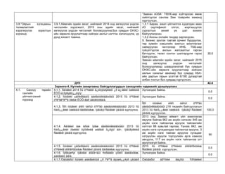 “Завхан АЗЗА” ТӨХК-аар хүйтэрхээс өмнө хийлгүүлэх санлаа Зам тээврийн яаманд хүргүүлсэн. 
3.9.“Ойрын хугацааны төлөвлөлтийг хэрэгжүүлэх зорилтын хүрээнд: 
3.9.1.Аймгийн эдийн засаг, нийгмийг 2014 онд хөгжүүлэх үндсэн чиглэлийн хэрэгжилт, 2015 оны эдийн засаг, нийгмийг хөгжүүлэх үндсэн чиглэлийг боловсруулна.Бүх сумдын ОНХС- ийн хөрөнгө оруулалтаар хийгдэх ажлыг нэгтгэн хэлэлцүүлж, үр дүнд хяналт тавина. 
1.3.1 Бараа, ажил үйлчилгээ худалдан авах А3 сертефикат олгох, мэргэшүүлэх сургалтын эхний үе шат зохион байгуулагдсан. 
1.3.2 Анхны онлайн тендер зарлагдсан. 
9. Бизнес эрхлэх таатай орчинг бүрдүүлэх, төр хувийн хэвшлийн хамтын ажиллагааг сайжруулах чиглэлээр ИНБ, ТББ-аар гүйцэтгүүлэх ажлын жагсаалтыг гарган батлуулж, төсөл сонгон шалгаруулж гэрээ байгуулсан. 
Завхан аймгийн эдийн засаг, нийгмийг 2015 онд хөгжүүлэх үндсэн чиглэлийг болосруулахад шаардлагатай бүх сумдын ОНХС-ийн хөрөнгө оруулалтаар хийгдэх ажлын саналыг авахаар бүх сумдад ХБХ- ийн даргын гарын үсэгтэй 6/190 дугаартай албан тоотыг бүх сумдад хүргүүлсэн. 
30.0 
ДҮН 
42.6 
Зорилго-4. Нутгийн захиргааны байгууллагуудын санхүүгийн чадавхийг дээшлүүлэнэ 
4.1. Санхүү төрийн сангийн үйлчилгээний хүрээнд 
4.1.1. Àéìãèéí 2014 îíû òºñâèéí ã¿éöýòãýëèéí ¿ð ä¿íãèéí òàéëàíã ÈÒÕ-ä õýëýëö¿¿ëýíý 
Хүлээгдэж байна. 
0.0 
4.1.2. Íóòãèéí çàõèðãààíû áàéãóóëëàãóóäûí 2015 îíû òºñâèéí òºëºâëºãººã õèéæ ÈÒÕ-ààð áàòëóóëàíà. 
Хүлээгдэж байна. 
0.0 
4.1.3. Îðîí íóòãèéí áîëîí óëñûí òºñºâò áàéãóóëëàãóóäûí 2013 îíû ñàíõ¿¿ãèéí òàéëàíã ãàðãóóëæ, íýãòãýí Ñàíãèéí ÿàìàíä хүргүүлнэ. 
Îðîí íóòãèéí áîëîí óëñûí òºñºâò áàéãóóëëàãóóäûí 216 төсвийн байгууллагын 2013 îíû ñàíõ¿¿ãèéí òàéëàíã íýãòãýí Ñàíãèéí ÿàìàíä хүргүүллээ. 
100.0 
4.1.4. Àéìãèéí àæ àõóé íýãæ áàéãóóëëàãóóäûí 2013 îíû ñàíõ¿¿ãèéí òàéëàí òýíöëèéã øàëãàí õ¿ëýýí àâ÷, íýãòãýëèéã Ñàíãèéí ÿàìàíä хүргүүлнэ. 
2013 онд Завхан аймагт үйл ажиллагаа явуулж байгаа 962 аж ахуйн нэгжээс 845 аж ахуйн нэгж тайлангаа ирүүлж тайлангийн нэгтгэл 88 хувьтай гарлаа. Үүнээс 842. аж ахуйн нэгж хугацаандаа тайлангаа ирүүлж, 3 аж ахуйн нэгж тайлан ирүүлэх хугацааг хэтрүүлэн ирүүлж торгуулийн арга хэмжээ авхуулж, 117 аж ахуйн нэгж тайлангаа огт ирүүлээгүй байна. 
90 
4.1.5. Íóòãèéí çàõèðãààíû áàéãóóëëàãóóäûí 2015 îíû òºñâèéí òºñëèéã áîëîâñðóóëæ Ñàíãèéí ÿàìàíä õàìãààëæ хүргүүлнэ. 
2015 îíû òºñâèéí òºñëèéã áîëîâñðóóëæ Ñàíãèéí ÿàìàíä хүргүүлсэн. 
0.0 
4.1.6. Ìýðãýøñýí íÿãòëàí áîäîã÷äûí ñóðãàëò çîõèîí áàéãóóëæ, øàëãàëò àâíà. 
Хүлээгдэж байна. 
0.0 
4.1.7.Òàòâàðûí õÿíàëò øàëãàëòûã ¿ð íºëººã äýýøë¿¿ëýõ çàìààð 
Òàòâàðûí åðºíõèé ãàçðûí Ýðñäëèéí 
 