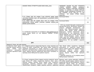 òàòâàðûí îðëîãûí òºëºâëºãººã æèãä õàíãàí áèåë¿¿ëýíý. 
óäèðäëàãûí ãàçðààñ èð¿¿ëñýí òºëºâëºãººã ¿íäýñëýí òàòâàðûí õÿíàëò øàëãàëòûí øèíý÷èëñýí ïðîãðàììä õºíäëºíãèéí ìýäýýëëèéã àøèãëàí 1-ð óëèðàëä 34 òàòâàð òºëºã÷èéí òàòâàðûí õÿíàëò øàëãàëòàíä õàìðóóëàí 67.9 ñàÿ òºãðºãèéí çºð÷èë èëð¿¿ëýí 7.9 ñàÿ òºãðºãийг îðîí íóòãèéí òºñâèéí îðëîãод орууллаа. 
50 
4.1.8. Òºðèéí áîëîí îðîí íóòãèéí ºì÷èéí õºðºíãººð áàðàà àæèë ¿éë÷èëãýý õóäàëäàí àâàõ ¿éë àæèëëàãààíû ã¿éöýòãýëä õÿíàëò òàâüæ àæèëëàна. 
Хүлээгдэж байна. 
0.0 
4.1.9. Óëñûí áîëîí îðîí íóòãèéí ÕÎ-ûí 2014 îíû òºñâèéí òºñºë áîëîâñðóóëàí Çàñàã äàðãûí çºâëºëèéí õóðëààð õýëýëö¿¿ëæ Ñàíãèéí ÿàìàíä òóøààíà. 
Хүлээгдэж байна. 
0.0 
4.1.10.Аймгийн санхүүгийн ил тод байдлыг www.zavkhan.gov.mn цахим хуудас болон ил тод байдлын самбарт тогтмол байрлуулах 
2014 оны төсвийг Иргэдийн төлөөлөгчдийн хурлаар батлуулан, батлагдсан төсвийн сар улирлын хуваарийг боловсруулж, сум харъяа нэгж байгууллагуудад хүргүүлж, аймгийн Вэб сайтад цахим хэлбэрээр байршуулж, төсвийн мэдээллийг иргэд, байгууллагад ил тод мэдээллэж байна. Завхан аймгийн орон нутгийн болон улсын төсөвт байгууллагуудын тухайн жилийн төсөв, урьд оны төсвийн гүйцэтгэл, дараа оны төсвийн төслийг zavkhan.gov.mn болон байгууллагын “Ил тод самбар”-т мэдээлж байна. 
90 
ДҮН 
33.0 
Зорилго-5. Хууль, эрх зүйн хүрээнд 
5.1.Авлигын эсрэг хууль, Нийтийн албанд нийтийн болон хувийн ашиг сонирхлыг зохицуулах, урдчилан сэргийлэх тухай хууль 
5.1.1.Хөрөнгө орлогын мэдүүлгийг бүртгэх, хянах хадгалах эрх бүхий 40 албан тушаалтанд “Эрх бүхий албан тушаалтны чадавхийг дээшлүүлэх нь” сэдэвт сургалтыг 2 удаа зохион байгуулж, эрх бүхий албан тушаалтны үйл ажиллагаанд хяналт тавьж, хөрөнгө орлогын мэдүүлгийн бүртгэлийг хугацаанд нь гаргахад зохион байгуулалтын дэмжлэг үзүүлнэ. 
“Эрх бүхий албан тушаалтны чадавхийг дээшлүүлэх нь” сургалтыг сумын Засаг даргын Тамгын дарга нарт хөрөнгө орлогын мэдүүлгийг бүртгэх хяналт тавих, хадгалахад анхаарах асуудал сэдвээр сургалт явуулж, албан тоот хүргүүлж ажиллаа. 
1 удаагийн сургалтыг нь 4-р улиралд зохион байгуулахаар төлөвлөсөн 
50.0 
5.1.2.Ашиг сонирхлын болон хөрөнгө орлогын мэдүүлэг гаргах үүрэг бүхий 477 албан тушаалтанд Авлигын эсрэг хууль, Нийтийн албанд нийтийн болон хувийн ашиг сонирхлыг зохицуулах, урдчилан сэргийлэх тухай хуулиар сургалт, "Авлига-Ашиг сонирхол" сэдэвт сорилын шалгалт, судалгааг 
Авлигын эсрэг хуульд зааснаар холбогдох 576 албан тушаалтнуудын хөрөнгө орлогын мэдүүлгийг бүртгэж баталгаажуулж, тайланг Авлигатай тэмцэх газарт цаг хугацаанд хүргүүлж ажиллалаа. Авлигатай тэмцэн 
100.0  