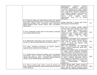 бүрэлдэхүүнтэй сургалтыг Сонгино, Баянхайрхан, Түдэвтэй, Цэцэн-Уул, Сантмаргаз сумдаас бэлтгэл үүрэгтнүүдийг татан, Тэс суманд байрлах Хилийн цэргийн 0277 дугаар ангийг түшиглэн Пулёмётчин, Ариун цэврийн зааварлагч мэргэжлээр 25 хүний бүрэлдэхүүнтэй сургалтыг Тэс, Баянтэс, Асгат сумдаас бэлтгэл үүрэгтнүүдийг татан тус тус зохион байгуулсан. 
6.1.3.Улиастай суманд үйл ажиллагаагаа явуулж буй төрийн болон төрийн бус бус байгууллага, аж ахуйн нэгжүүдэд батлан хамгааллах салбарын хууль тогтоомжийг хэрхэн хэрэгжүүлж байгаа байдалд хяналт шалгалт явуулж, хууль тогтоомжийг сурталчилна. 
Хугацаа болоогүй 12 дугаар сард зохион байгуулахаар төлөвлөж байна 
0.0 
6.1.4.Нэг, хоёрдугаар ээлжйн цэрэг татлага явуулах, халагдаж ирсэн дайчдыг бүртгэлд авна. 
2013 оны 1-р ээлжээр цэргийн албанд татагдан алба хаасан дайчдыг халах, 2014 оны 1-р ээлжийн цэрэг татлагын ажлыг аймгийн Засаг даргын захирамжаар томилогдсон цэрэг татлагын товчоо, цэрэг татлагын комисс амжиллтай зохион байгуулж хяналтын тоог 100 хувь биелүүлсэн. 
50.0 
6.1.5. Дайчилгааны даалгаврын дагуу оногдуулан данслалтыг ЗХ-ний 123, 325-р ангиудтай биечлэн очиж тодотгол хийнэ. 
Дайчилгааны даалгаврын дагуу оногдуулан данслалтыг ЗХ-ний 325-р ангитай биечлэн очиж тодотгол хийсэн. ЗХ-123 дугаар ангитай 11 дүгээр сард биечлэн очиж хийхээр төлөвлөж байна. 
50.0 
6.1.6. Цэрэг, техникийн шинэчилсэн тоо бүртгэл явуулах, судалгаа гаргаж мэдээллийн сан бүрдүүлнэ. 
2014 оны шинэчилсэн тоо бүртгэлийг явуулж, судалгаа мэдээллийг гаргаж БХЯ, ЗХЖШ-т хүргүүлсэн. 
100.0 
6.1.7. Иргэдэд батлан хамгаалах салбарын хууль тогтоомжийг сурталчилах, цэрэг эх оронч үзэл хүмүүжил төлөвшүүлэх талаар сурталчилгааны ажлыг холбогдох байгууллагуудтай хамтран тусгай төлөвлөгөөгөөр зохион байгуулна. 
2014 оны 1-р ээлжийн цэрэг татлагын үеэр 24 суманд батлан хамгаалах салбарын хууль тогтоомжийг сурталчлах ажлыг зохион байгуулсан. Хууль дүрэм сурталчлах арга хэмжээнд 300 гаруй цэргийн насны иргэдийн ар гэрийн төлөөлөл хамрагдсан. Монгол Улсад генерал цол бий болсны 70 жил, Халх голын байлдааны ялалтын 75 жилийн ойг тусгай төлөвлөгөөгөөр тэмдэглэн өнгөрүүлсэн. 
100.0 
6.1.8. "Монгол цэргийн өдөр", Зэвсэгт хүчний 93 жилийн ойн баярыг тэмдэглэн өнгөрүүлэх ажлын аймгийн Шүүхтэй хамтран зохион байгуулна. 
"Монгол цэргийн өдөр", Зэвсэгт хүчний 93 жилийн ойн баярыг тэмдэглэн өнгөрүүлэх ажлыг аймгийн Шүүхтэй хамтран зохион байгууллаа. Арга хэмжээний төлөвлөгөөний 
100.0  